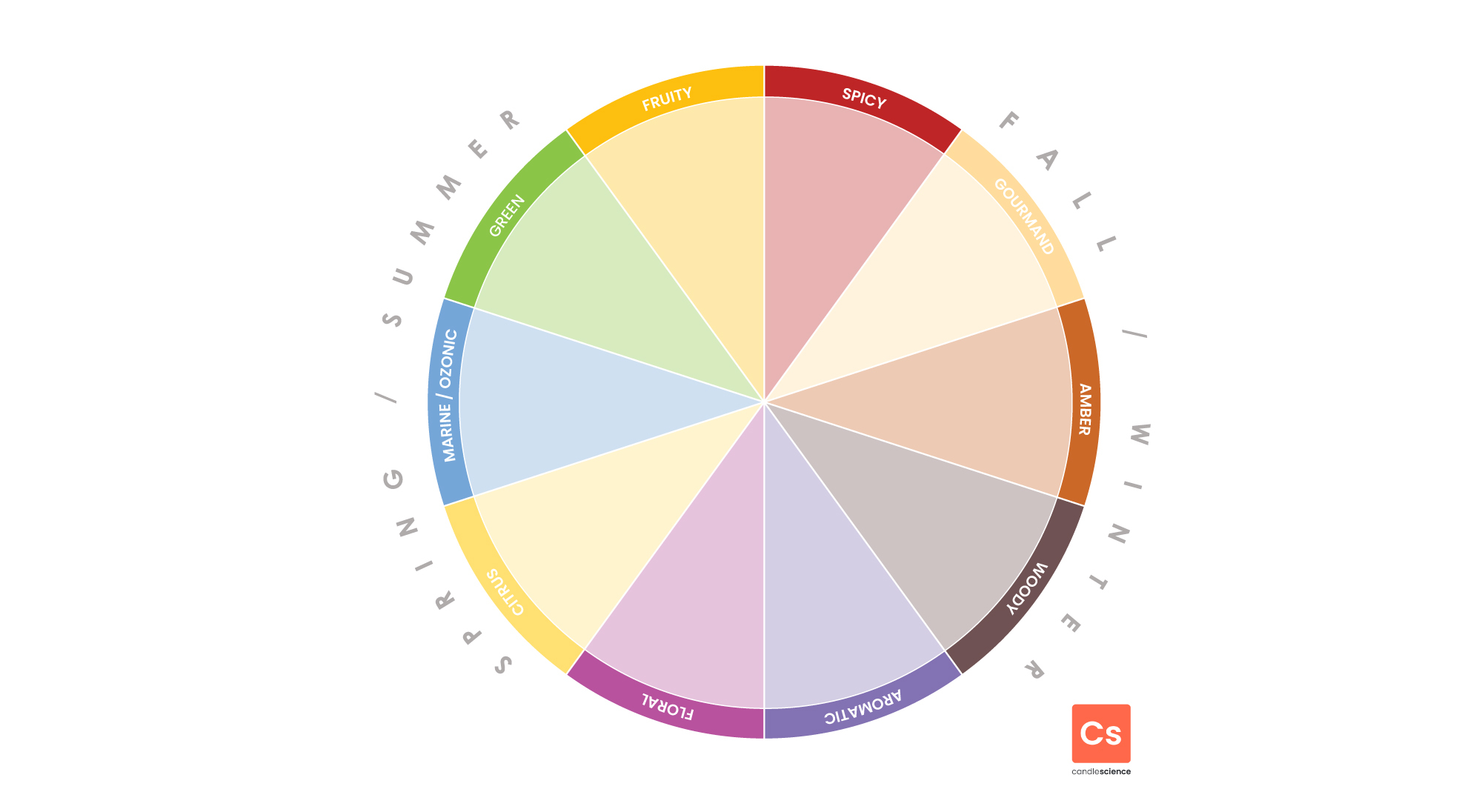 Fragrance Oil Blending 101 | Tips, Ideas, and Recipes - CandleScience