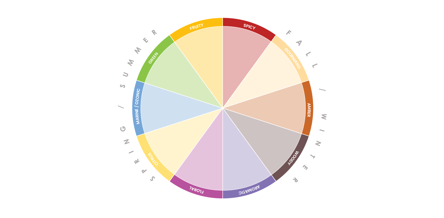 Colorful fragrance oil wheel