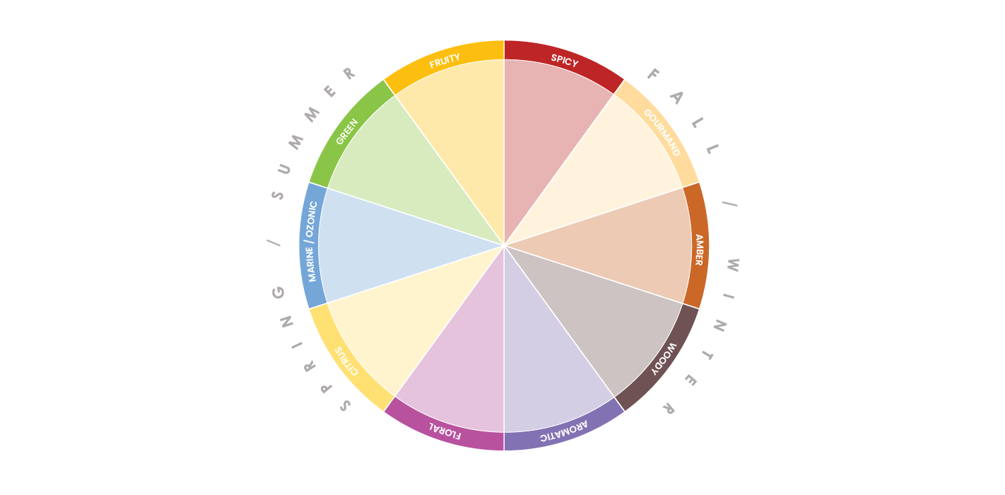 CandleScience Essential Oils: Top Things to Know 