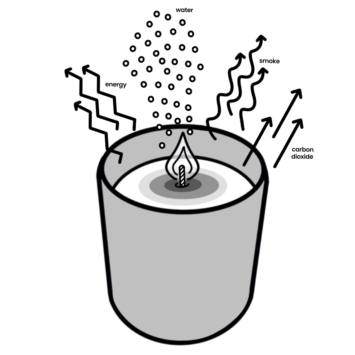 Hand-drawn digital illustration of a burning candle in a jar; the drawing is diagrammed to show the carbon dioxide, smoke, water, and energy outputs of the candle