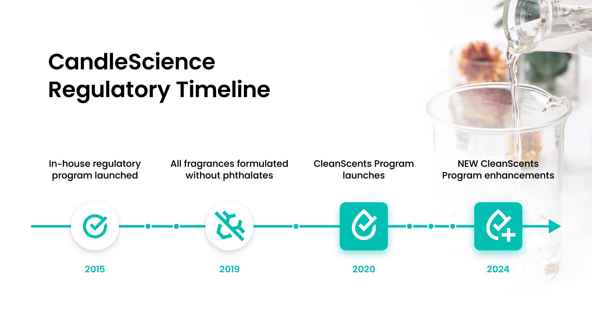 A timeline showing in-house regulatory developments. 2015: in-house regulatory launched. 2019: All fragrances formulated without phthalates. 2020: CleanScents Program launches. 2024: New CleanScents Program enhancements.