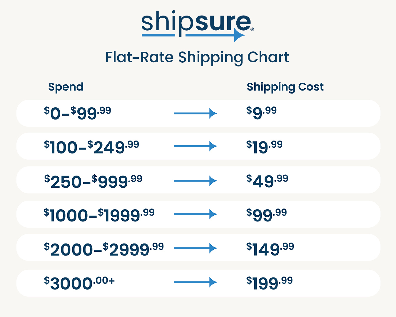 ShipSure shipping tiers chart.